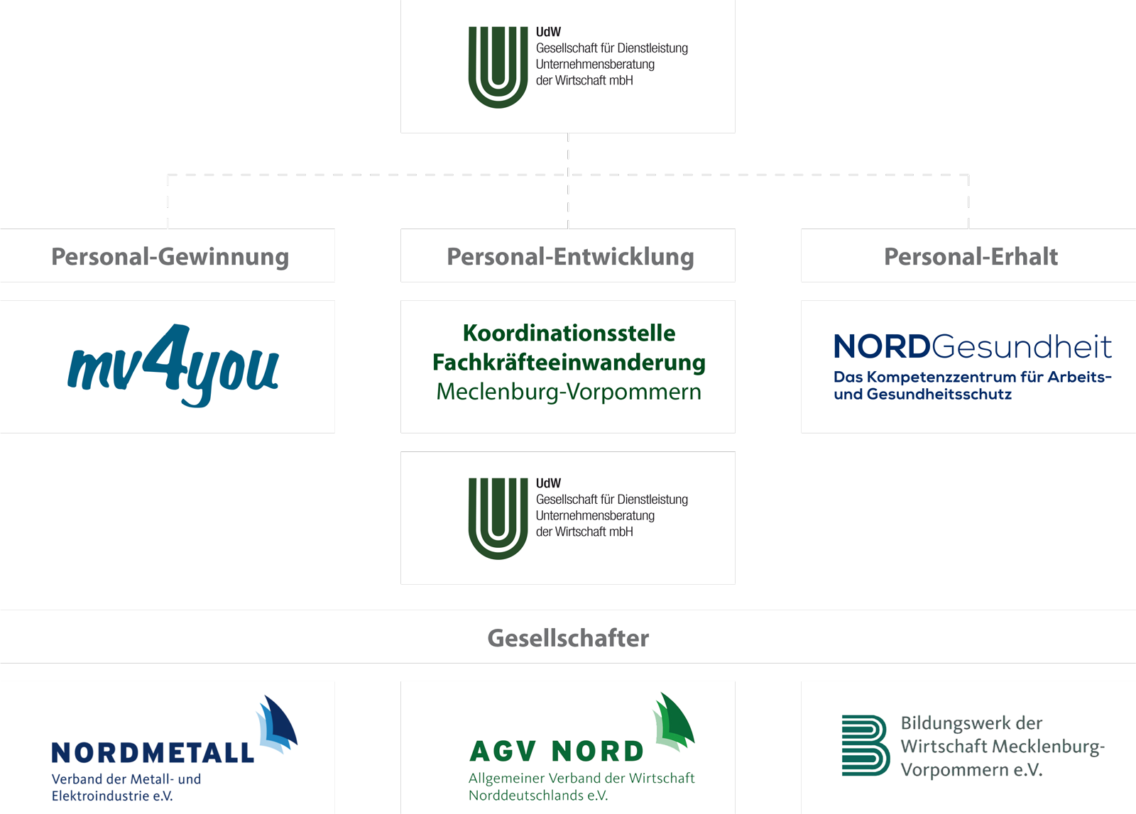 Organigramm der UdW GmbH